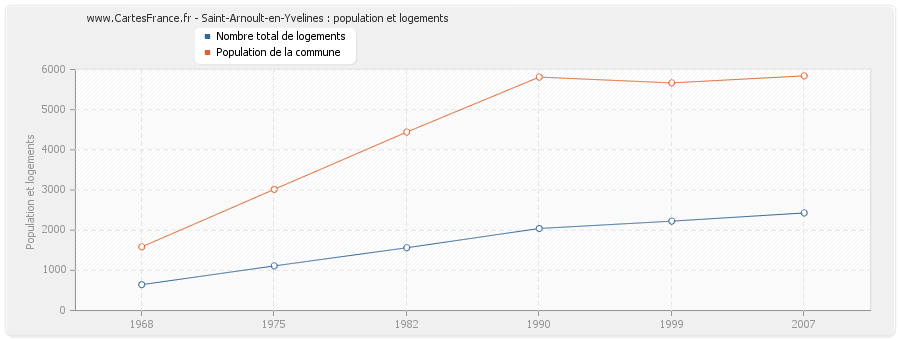 Saint-Arnoult-en-Yvelines : population et logements