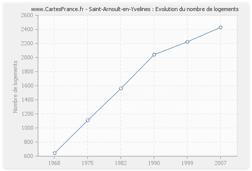 Saint-Arnoult-en-Yvelines : Evolution du nombre de logements