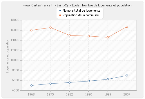 Saint-Cyr-l'École : Nombre de logements et population