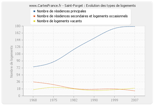 Saint-Forget : Evolution des types de logements