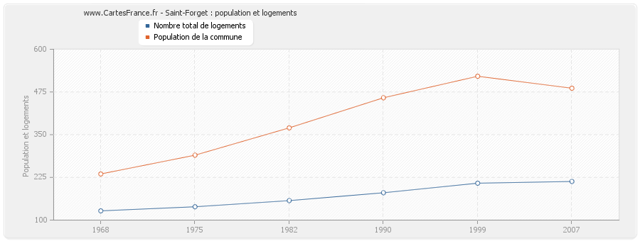 Saint-Forget : population et logements