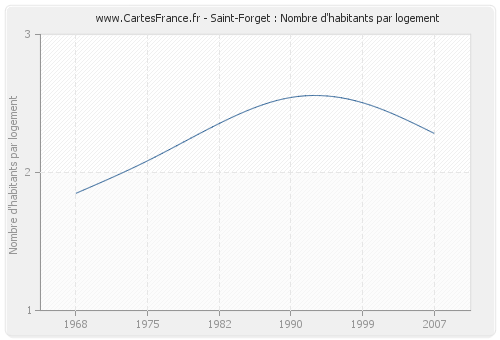 Saint-Forget : Nombre d'habitants par logement