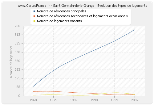 Saint-Germain-de-la-Grange : Evolution des types de logements