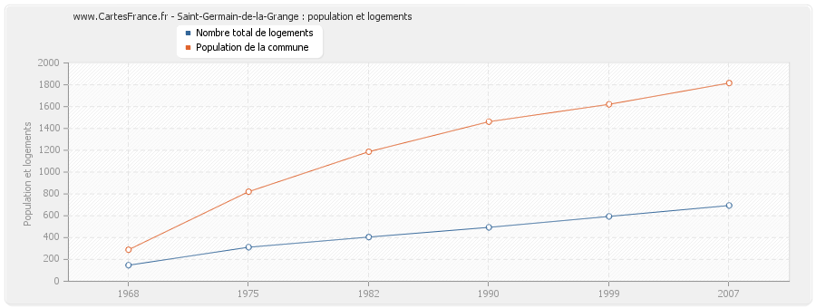 Saint-Germain-de-la-Grange : population et logements