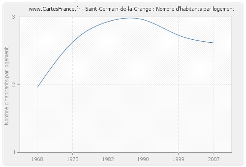 Saint-Germain-de-la-Grange : Nombre d'habitants par logement