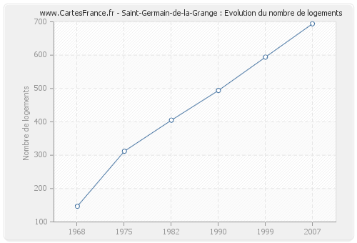 Saint-Germain-de-la-Grange : Evolution du nombre de logements