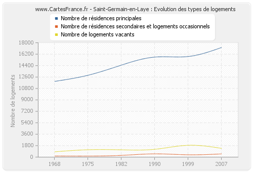 Saint-Germain-en-Laye : Evolution des types de logements