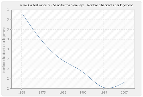 Saint-Germain-en-Laye : Nombre d'habitants par logement