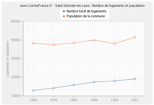 Saint-Germain-en-Laye : Nombre de logements et population