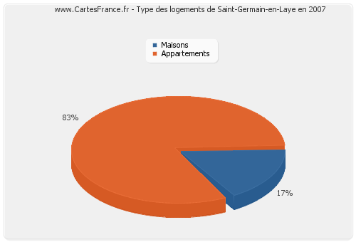 Type des logements de Saint-Germain-en-Laye en 2007