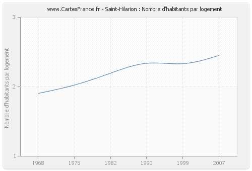 Saint-Hilarion : Nombre d'habitants par logement