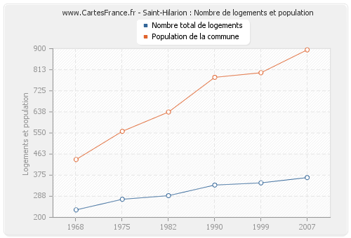 Saint-Hilarion : Nombre de logements et population