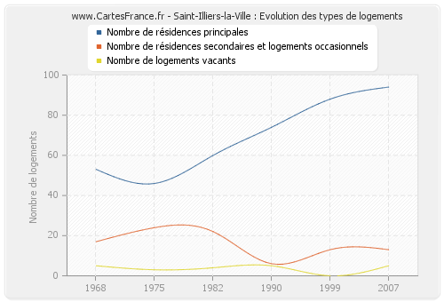 Saint-Illiers-la-Ville : Evolution des types de logements