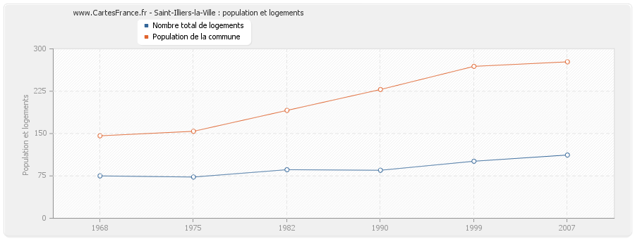 Saint-Illiers-la-Ville : population et logements