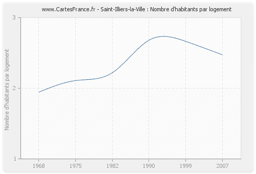 Saint-Illiers-la-Ville : Nombre d'habitants par logement