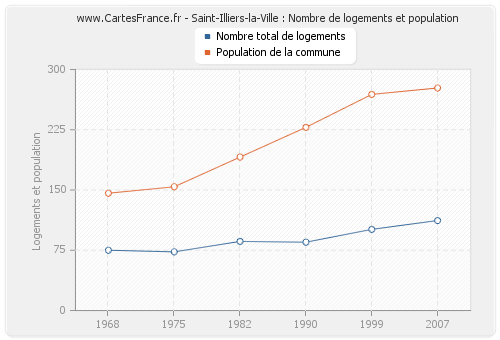 Saint-Illiers-la-Ville : Nombre de logements et population