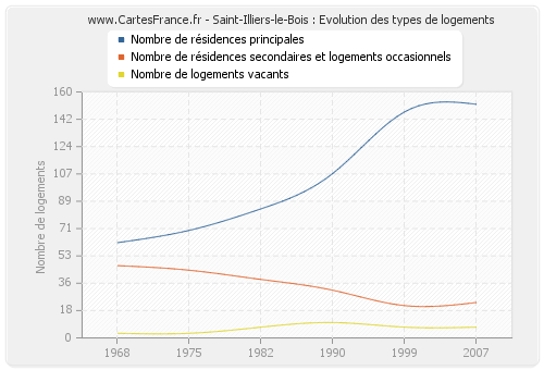 Saint-Illiers-le-Bois : Evolution des types de logements