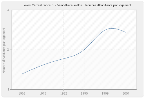 Saint-Illiers-le-Bois : Nombre d'habitants par logement