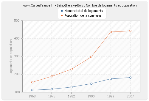 Saint-Illiers-le-Bois : Nombre de logements et population