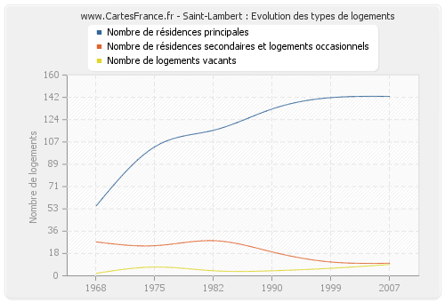 Saint-Lambert : Evolution des types de logements