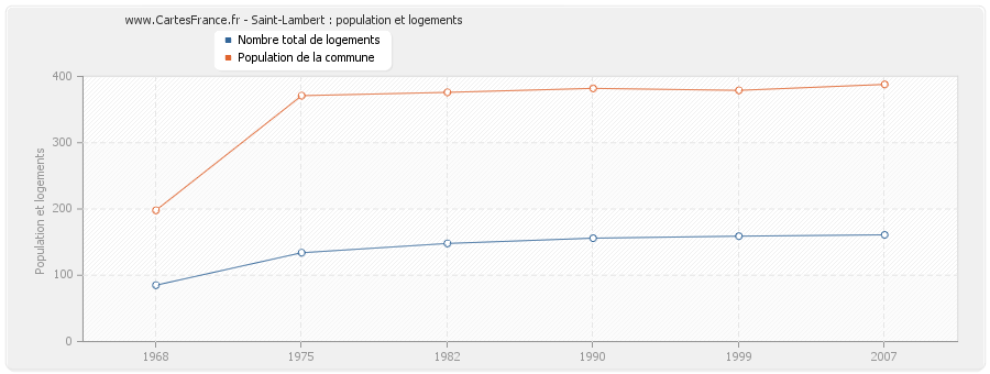 Saint-Lambert : population et logements