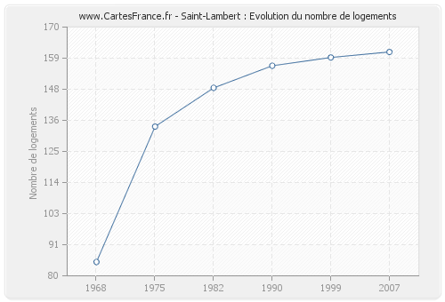 Saint-Lambert : Evolution du nombre de logements