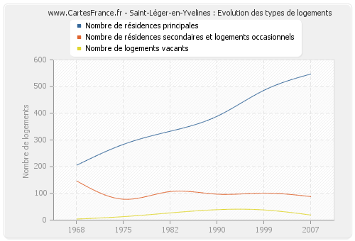 Saint-Léger-en-Yvelines : Evolution des types de logements