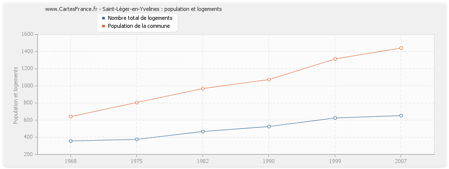 Saint-Léger-en-Yvelines : population et logements