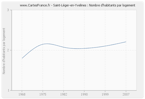 Saint-Léger-en-Yvelines : Nombre d'habitants par logement
