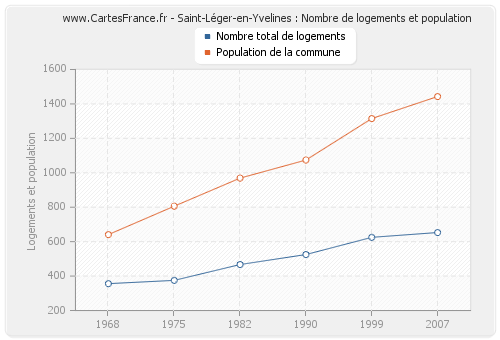 Saint-Léger-en-Yvelines : Nombre de logements et population