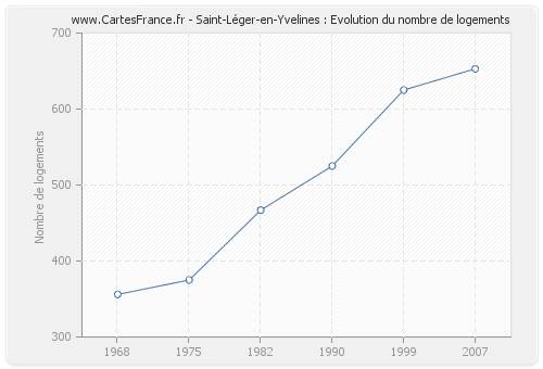 Saint-Léger-en-Yvelines : Evolution du nombre de logements