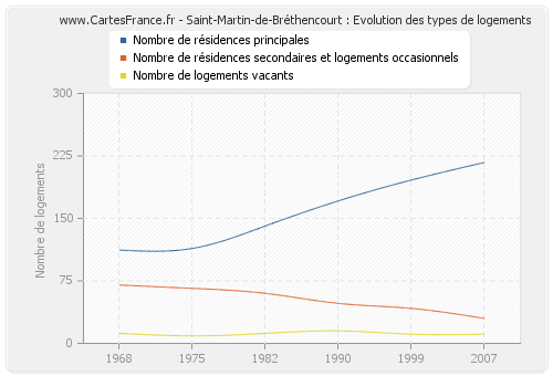 Saint-Martin-de-Bréthencourt : Evolution des types de logements