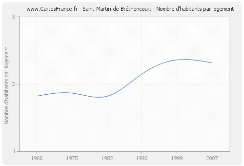 Saint-Martin-de-Bréthencourt : Nombre d'habitants par logement