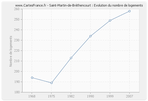 Saint-Martin-de-Bréthencourt : Evolution du nombre de logements