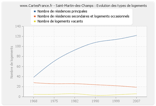 Saint-Martin-des-Champs : Evolution des types de logements