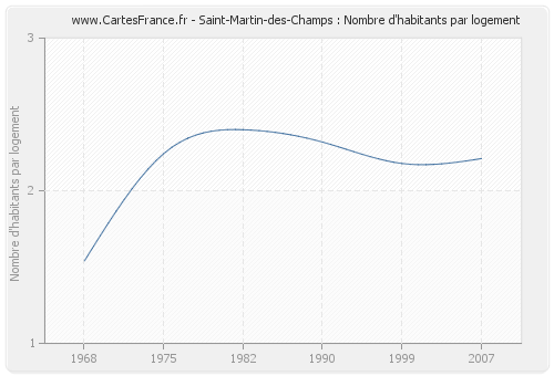 Saint-Martin-des-Champs : Nombre d'habitants par logement