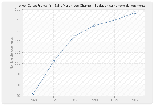 Saint-Martin-des-Champs : Evolution du nombre de logements