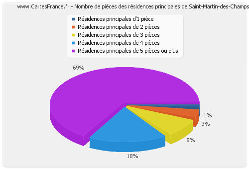 Nombre de pièces des résidences principales de Saint-Martin-des-Champs