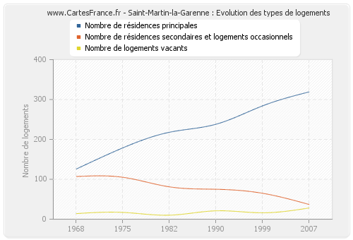 Saint-Martin-la-Garenne : Evolution des types de logements