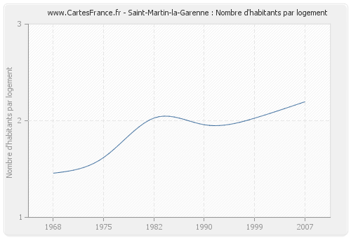 Saint-Martin-la-Garenne : Nombre d'habitants par logement