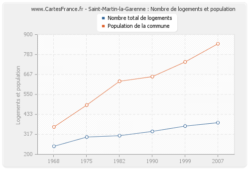 Saint-Martin-la-Garenne : Nombre de logements et population