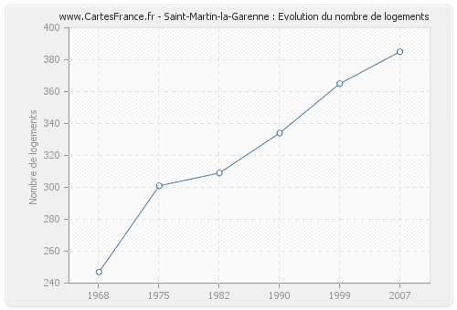 Saint-Martin-la-Garenne : Evolution du nombre de logements