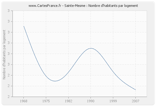 Sainte-Mesme : Nombre d'habitants par logement