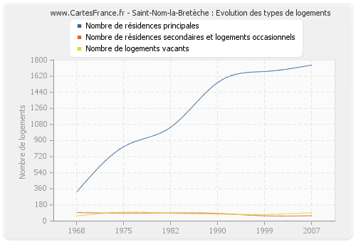 Saint-Nom-la-Bretèche : Evolution des types de logements