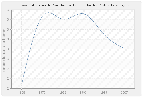 Saint-Nom-la-Bretèche : Nombre d'habitants par logement