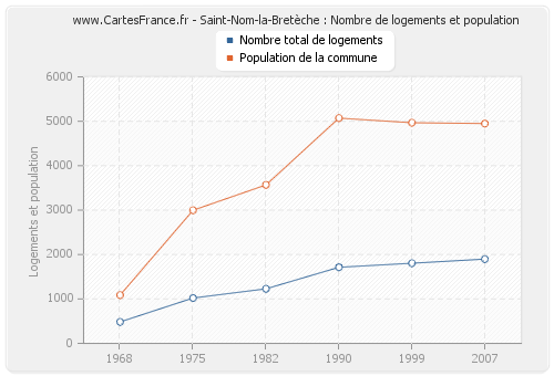 Saint-Nom-la-Bretèche : Nombre de logements et population