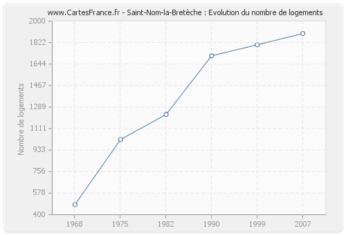 Saint-Nom-la-Bretèche : Evolution du nombre de logements