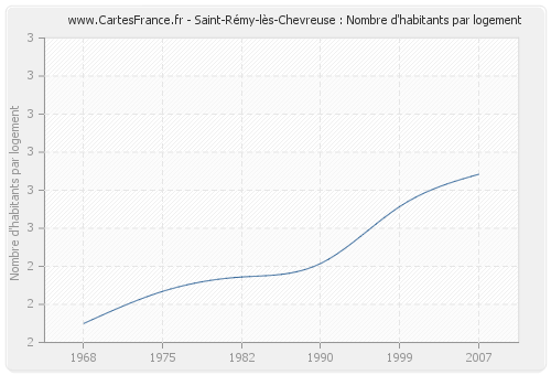 Saint-Rémy-lès-Chevreuse : Nombre d'habitants par logement