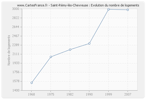 Saint-Rémy-lès-Chevreuse : Evolution du nombre de logements