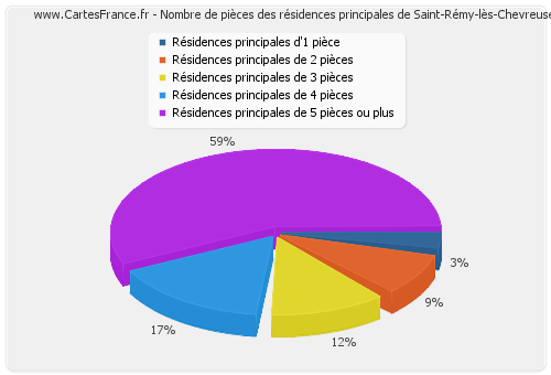 Nombre de pièces des résidences principales de Saint-Rémy-lès-Chevreuse